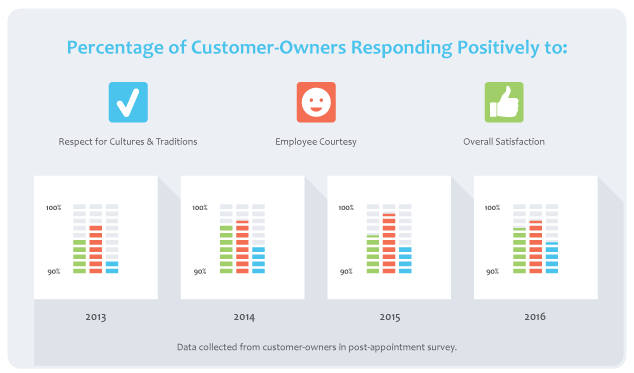 Customer-Owner Responses