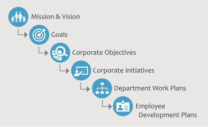 key elements of southcentral foundation's strategic planning software