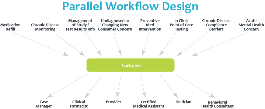 Parallel Workflow Design Graphic