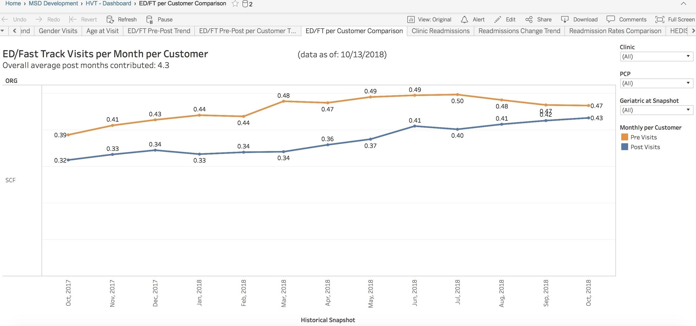 ED/FT per Customer Comparison