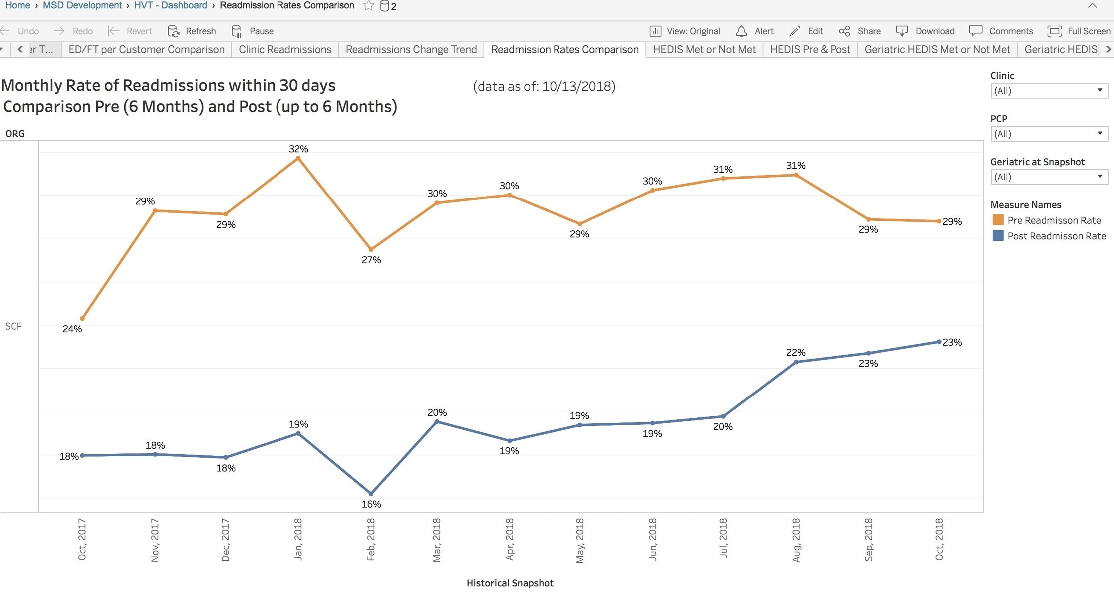 Readmission rates