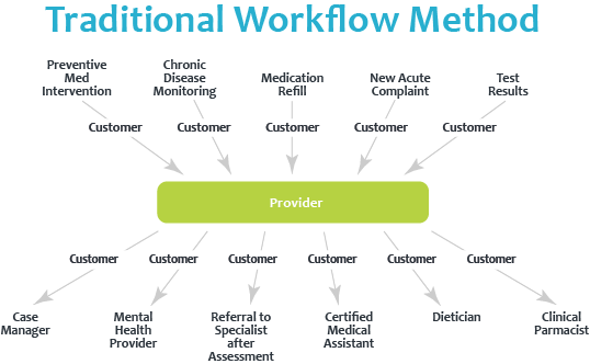 Integrated Care Team FAQs - Traditonal Workflow Method Graphic